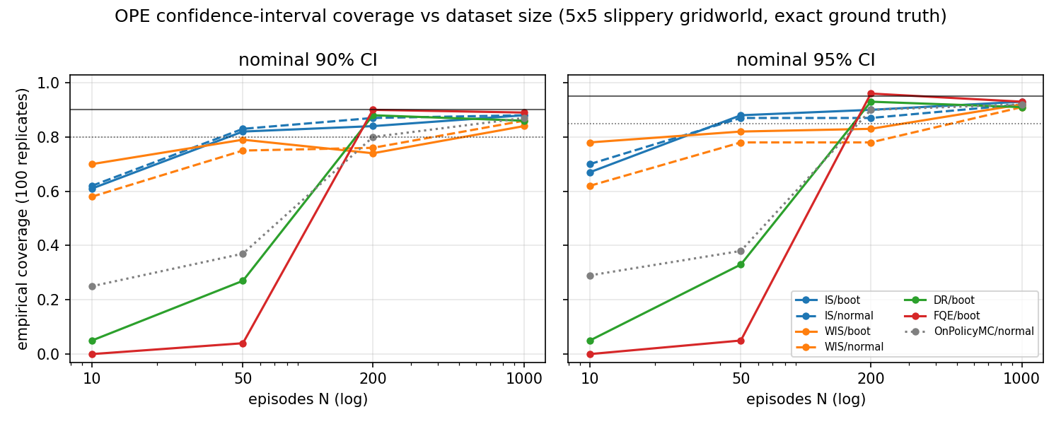 Empirical coverage of nominal 95% confidence intervals versus dataset size for seven estimator and interval combinations, all falling well below the nominal line at small N.