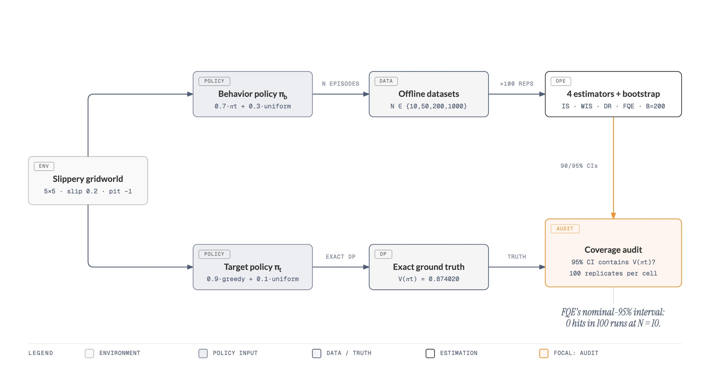 Pipeline diagram: a slippery gridworld feeds a behavior policy that generates offline datasets for four estimators with bootstrap confidence intervals, and a target policy whose exact value comes from dynamic programming; both paths converge on the coverage audit, which checks whether each 95% interval contains the true value over 100 replicates.