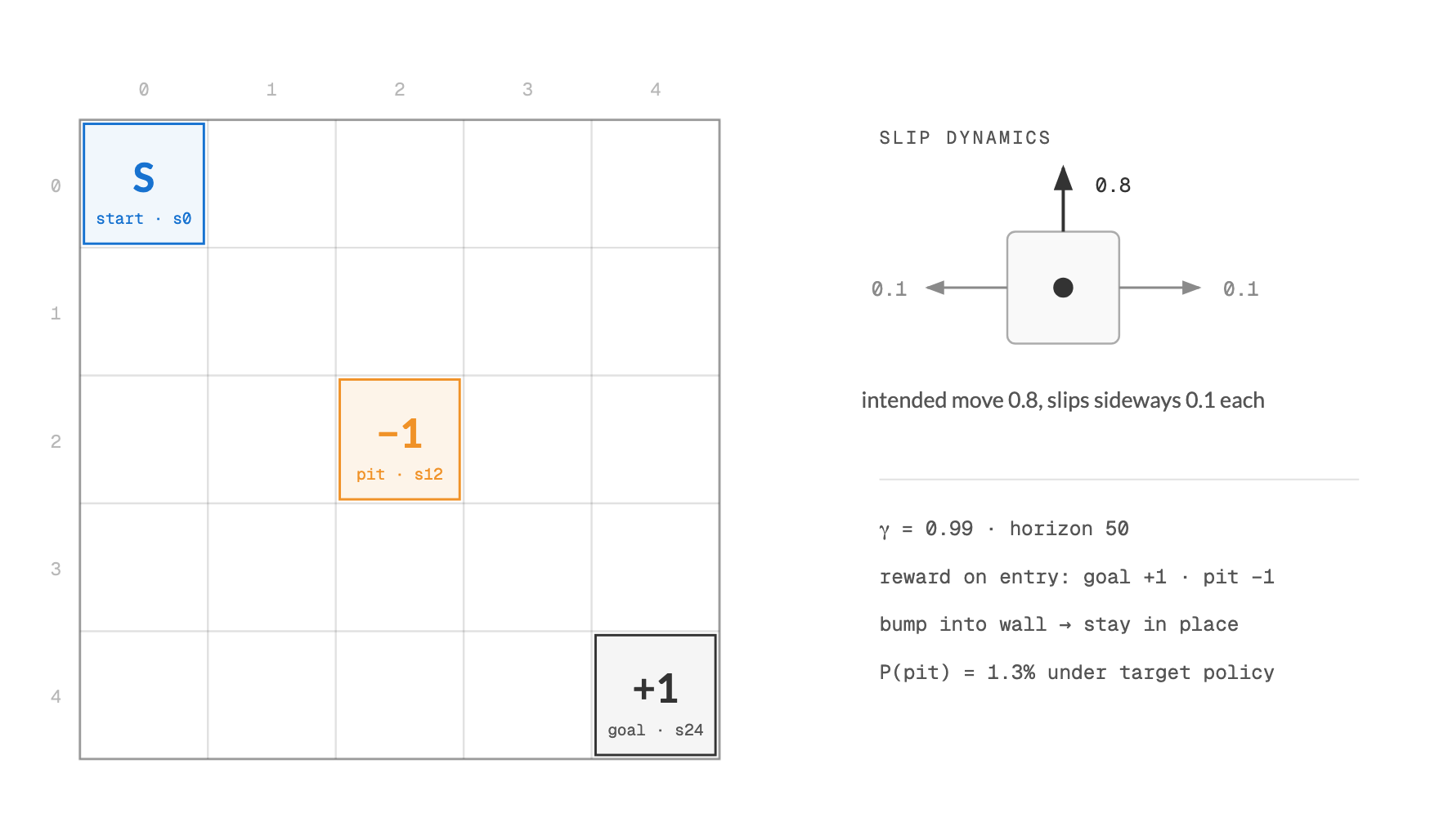 A 5 by 5 grid with the start cell in the top-left corner, a pit worth minus one in the exact center, and the goal worth plus one in the bottom-right corner, alongside a slip-dynamics panel showing the intended move succeeding with probability 0.8 and slipping to each perpendicular direction with probability 0.1.