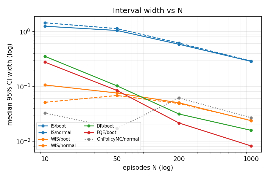 Median 95% confidence interval width versus dataset size on a log axis, showing importance sampling intervals roughly ten times wider than the rest.